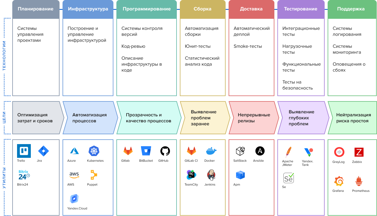 Этапы достижения целей