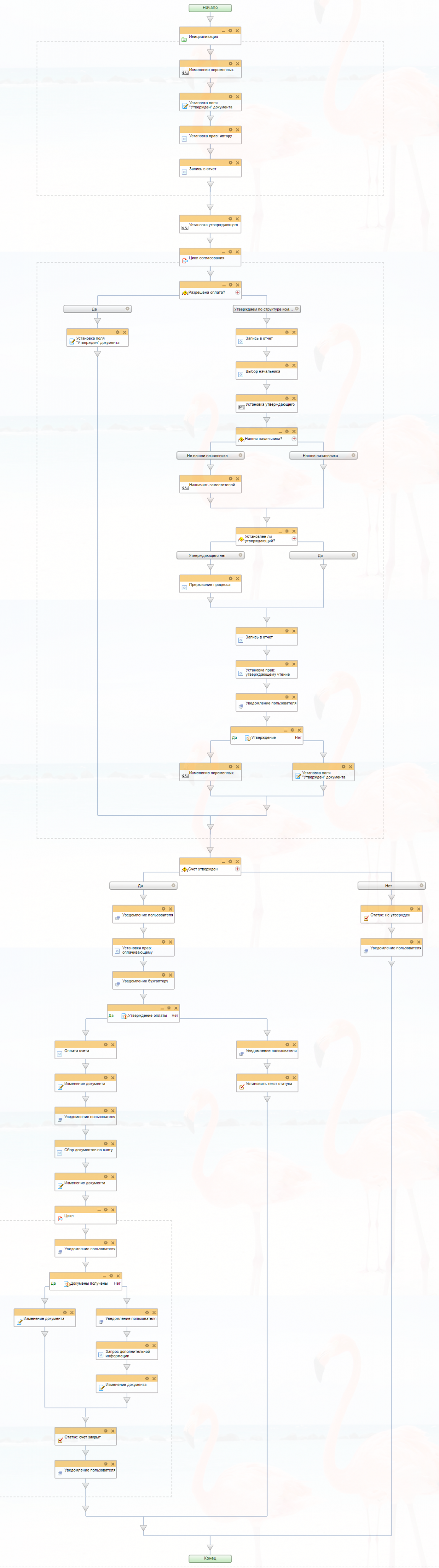 Схема бизнеса-процесса «Счёт на оплату»